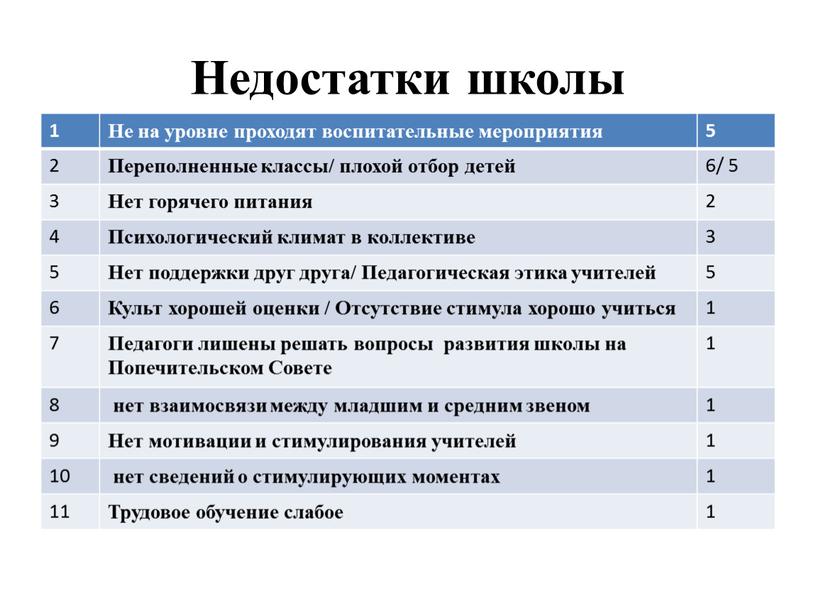 Недостатки школы 1 Не на уровне проходят воспитательные мероприятия 5 2