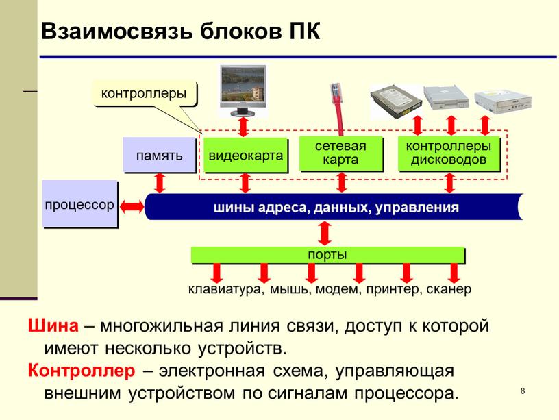 Взаимосвязь блоков ПК процессор память видеокарта сетевая карта контроллеры дисководов