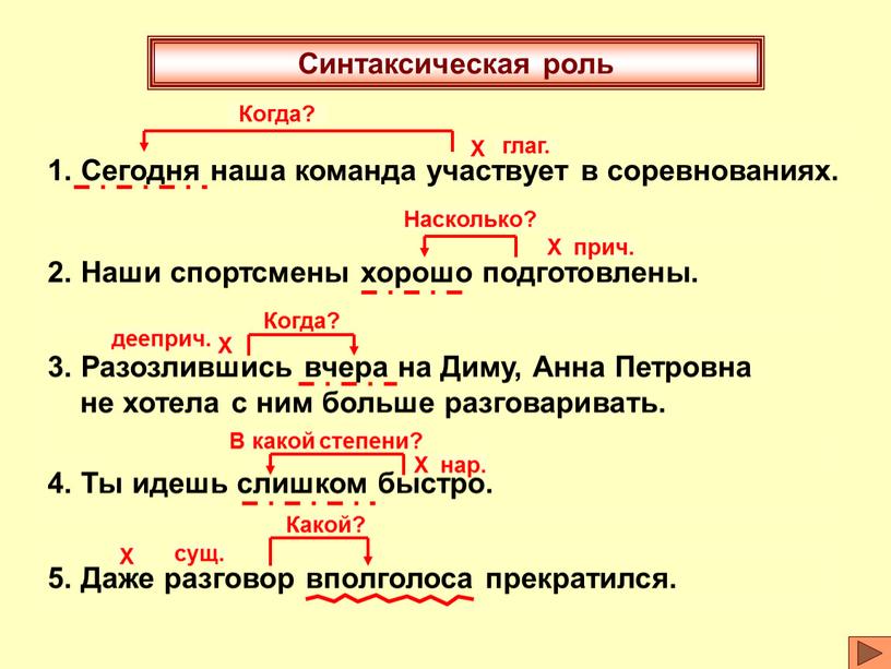 Синтаксическая роль 1. Сегодня наша команда участвует в соревнованиях