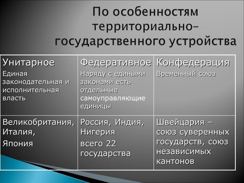 Унитарное Единая законодательная и исполнительная власть