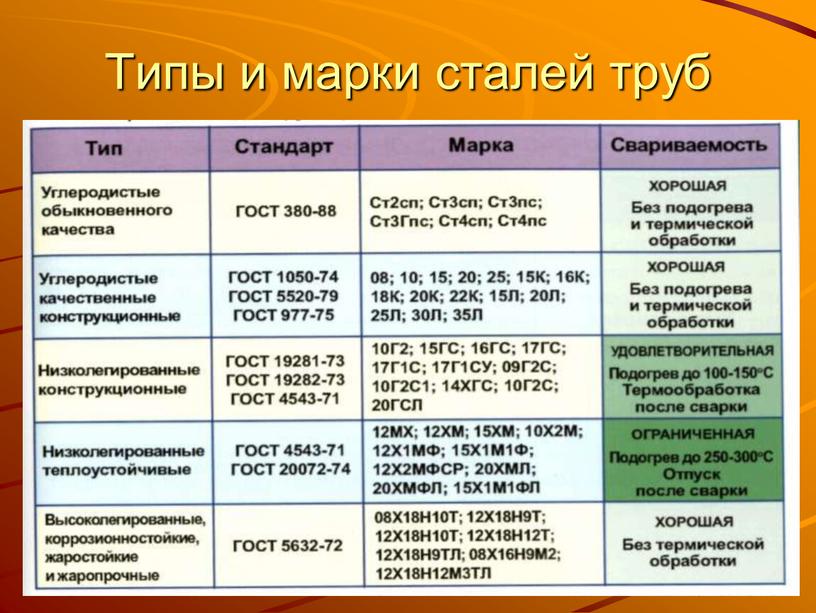 Типы и марки сталей труб