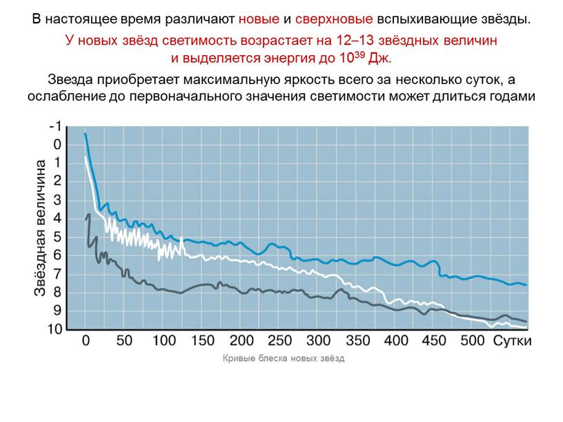 В настоящее время различают новые и сверхновые вспыхивающие звёзды