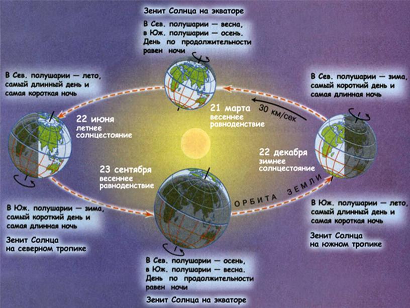 Презентация по географии на тему "Обращение Земли  вокруг Солнца." (5 класс,география)