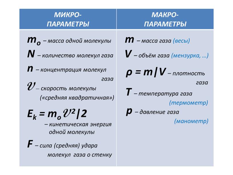 МИКРО- ПАРАМЕТРЫ МАКРО- ПАРАМЕТРЫ mo – масса одной молекулы m – масса газа (весы)