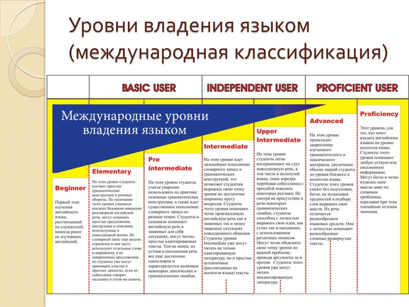 Уровни владения языком (международная классификация)