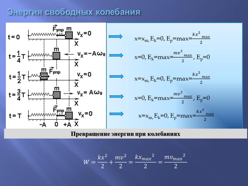 Энергия свободных колебания x=xm,