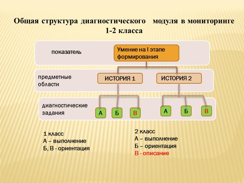 Общая структура диагностического модуля в мониторинге 1-2 класса показатель