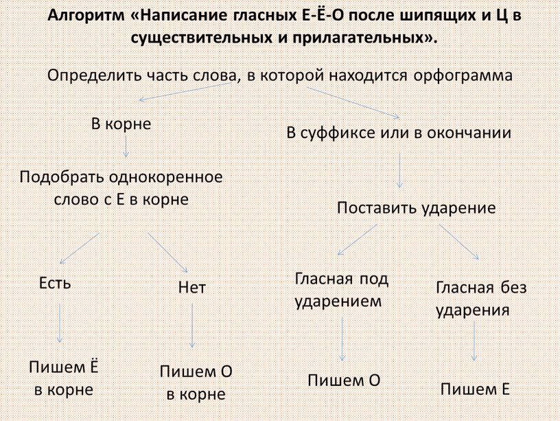 Алгоритм «Написание гласных Е-Ё-О после шипящих и