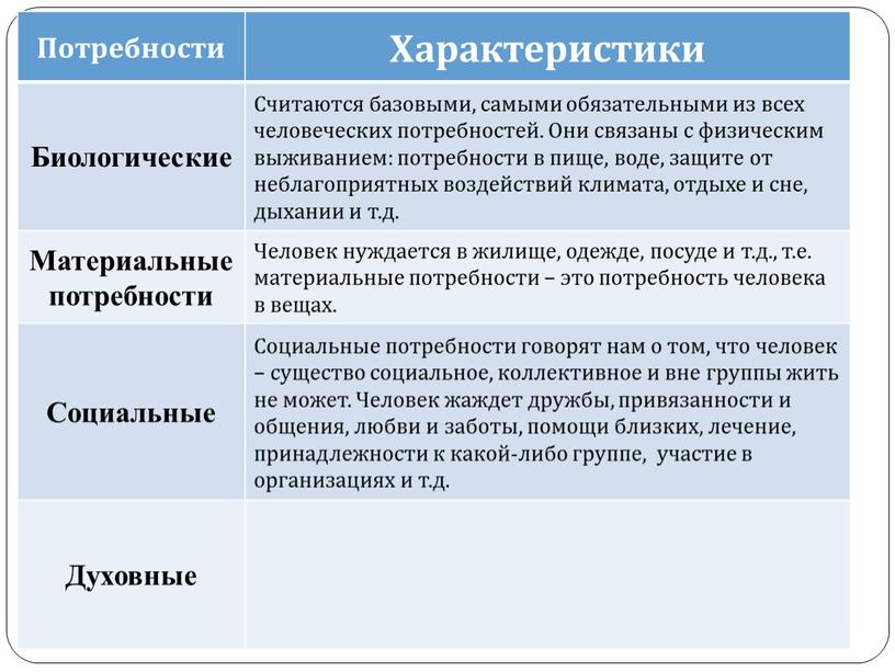 Потребности Характеристики Биологические