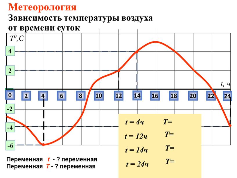 Метеорология Зависимость температуры воздуха от времени суток 0 2 4 6 8 10 12 14 22 24 16 18 20 t, ч 2 4 -2…