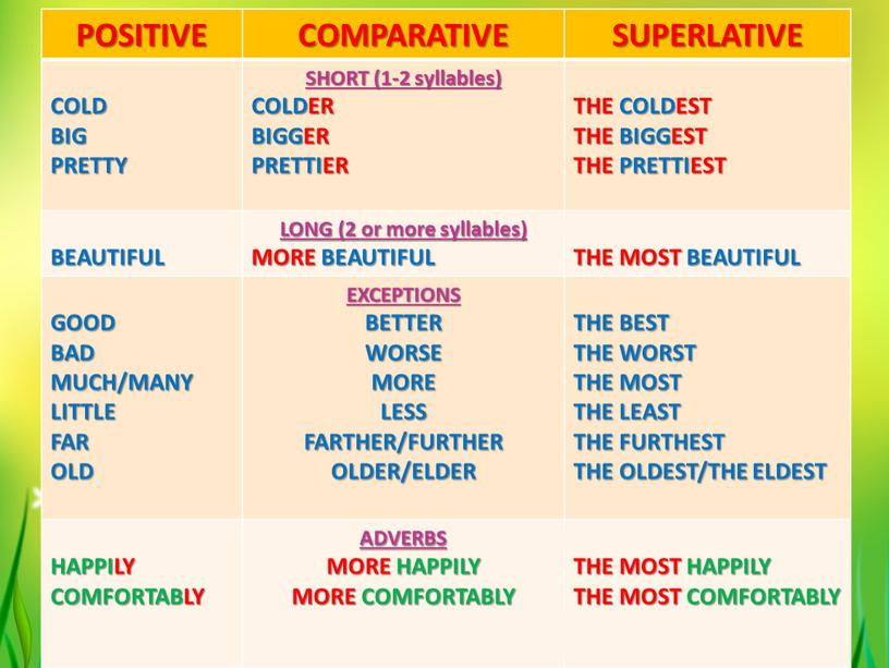 DEGREES OF COMPARISON OF ADJECTIVES