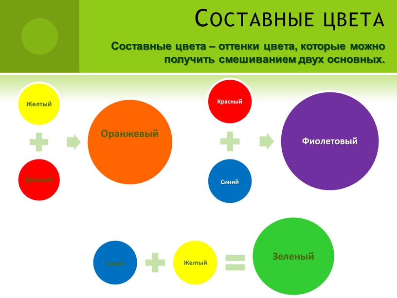 Составные цвета Составные цвета – оттенки цвета, которые можно получить смешиванием двух основных