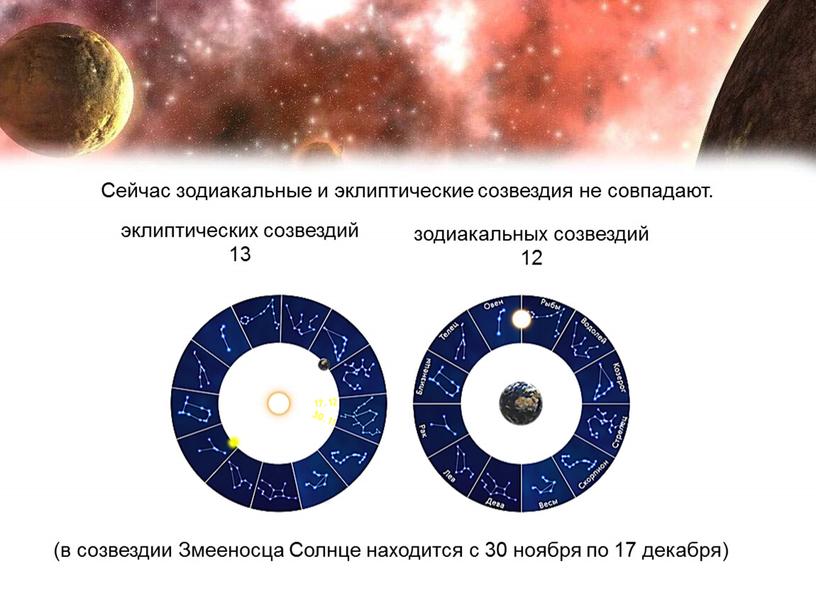 Сейчас зодиакальные и эклиптические созвездия не совпадают