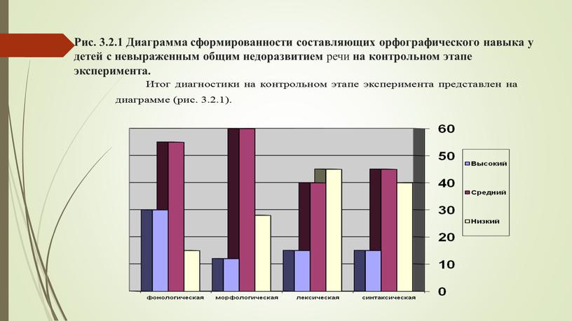 Рис. 3.2.1 Диаграмма сформированности составляющих орфографического навыка у детей с невыраженным общим недоразвитием речи на контрольном этапе эксперимента