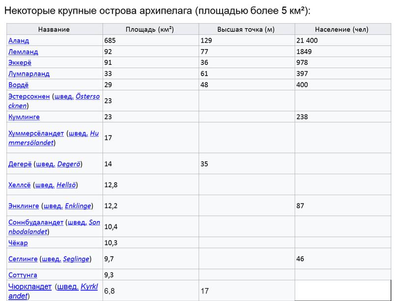 Название Площадь (км²) Высшая точка (м)