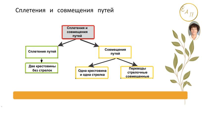 Сплетения и совмещения путей