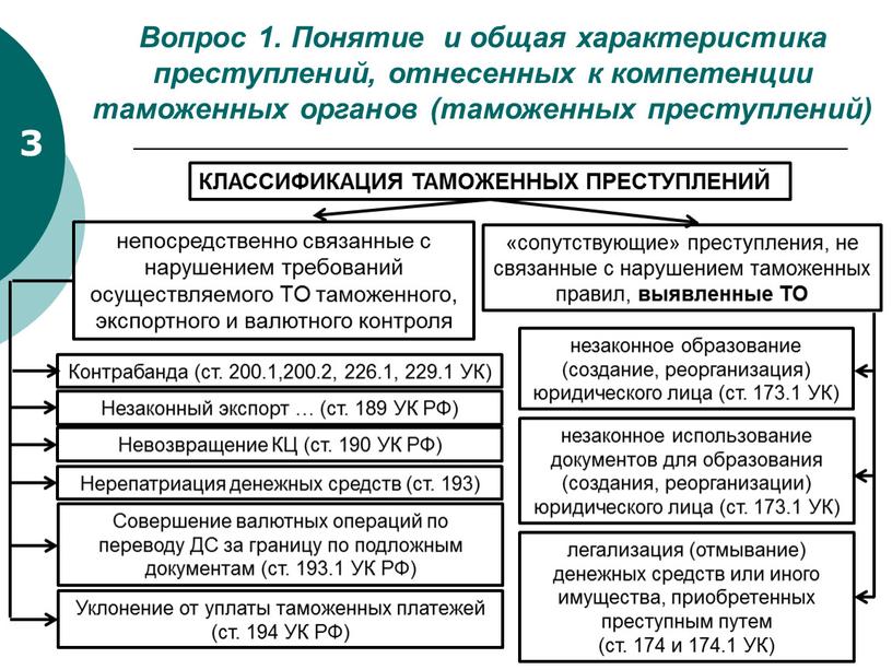 Вопрос 1. Понятие и общая характеристика преступлений, отнесенных к компетенции таможенных органов (таможенных преступлений) 3