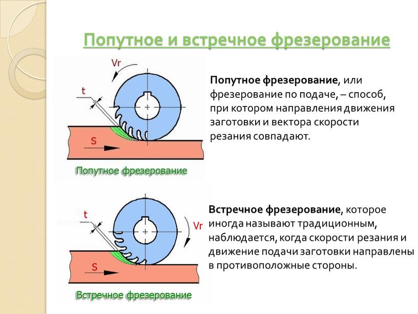 Попутное и встречное фрезерование