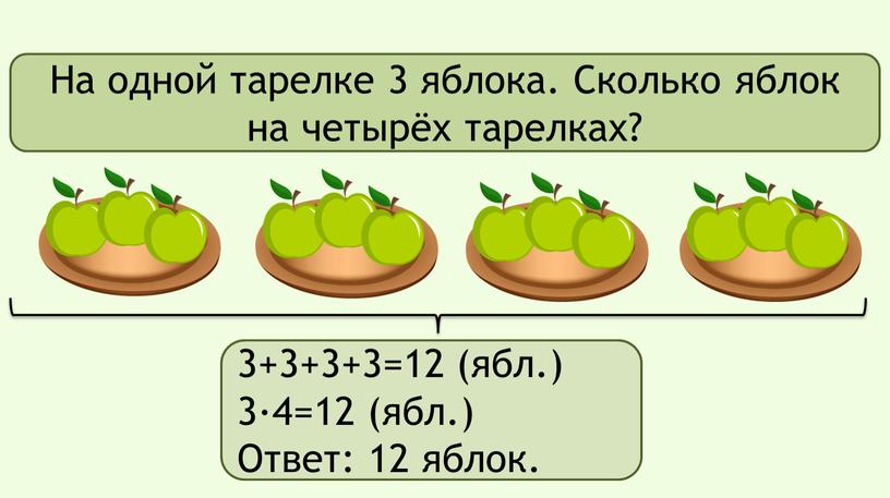 На одной тарелке 3 яблока. Сколько яблок на четырёх тарелках? 3+3+3+3=12 (ябл