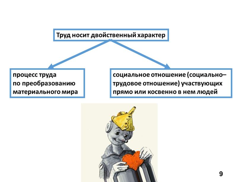 Труд носит двойственный характер процесс труда по преобразованию материального мира социальное отношение (социально–трудовое отношение) участвующих прямо или косвенно в нем людей