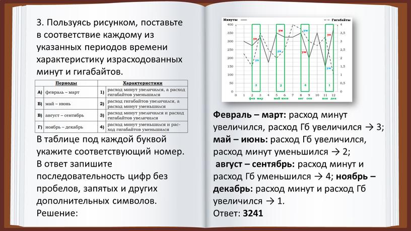 Пользуясь рисунком, поставьте в соответствие каждому из указанных периодов времени характеристику израсходованных минут и гигабайтов