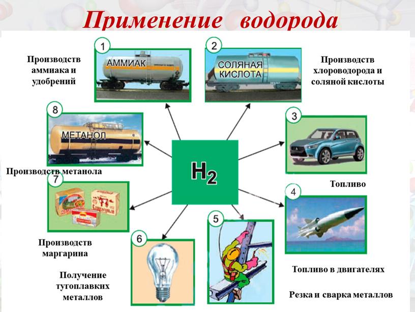 Применение водорода Производств аммиака и удобрений