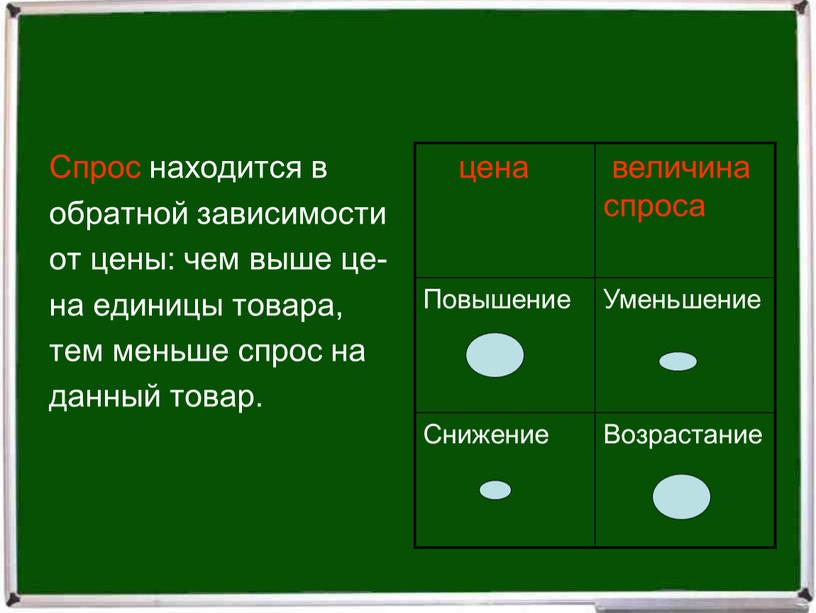 Спрос находится в обратной зависимости от цены: чем выше це- на единицы товара, тем меньше спрос на данный товар