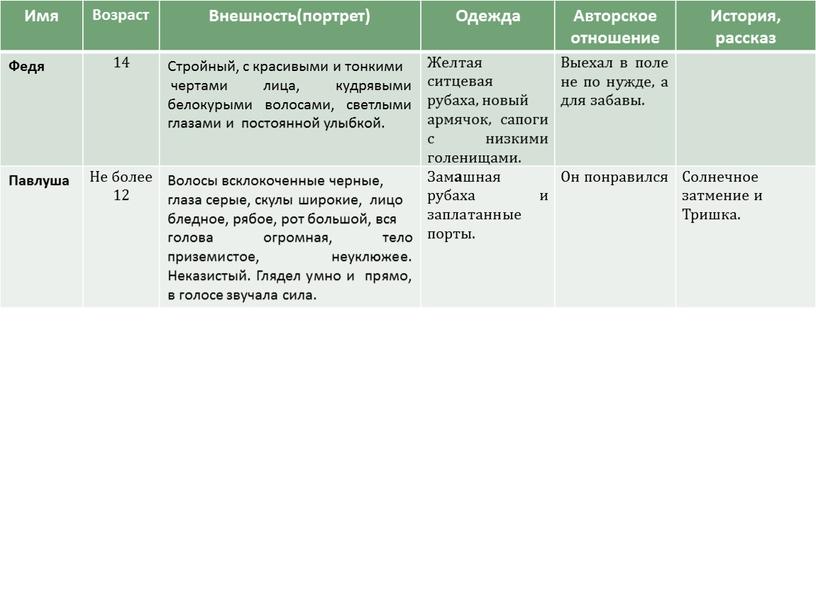 Имя Возраст Внешность(портрет)