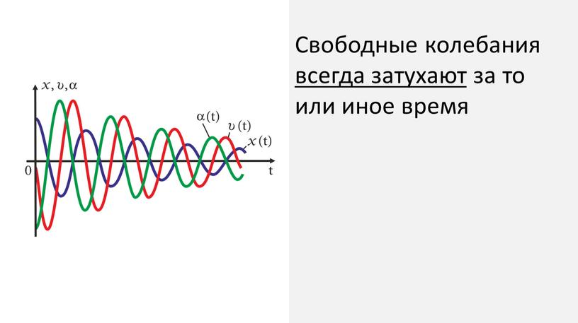 Cвободные колебания всегда затухают за то или иное время