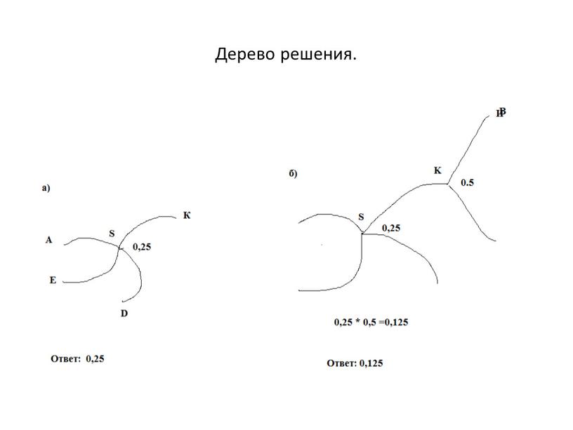 Дерево решения.