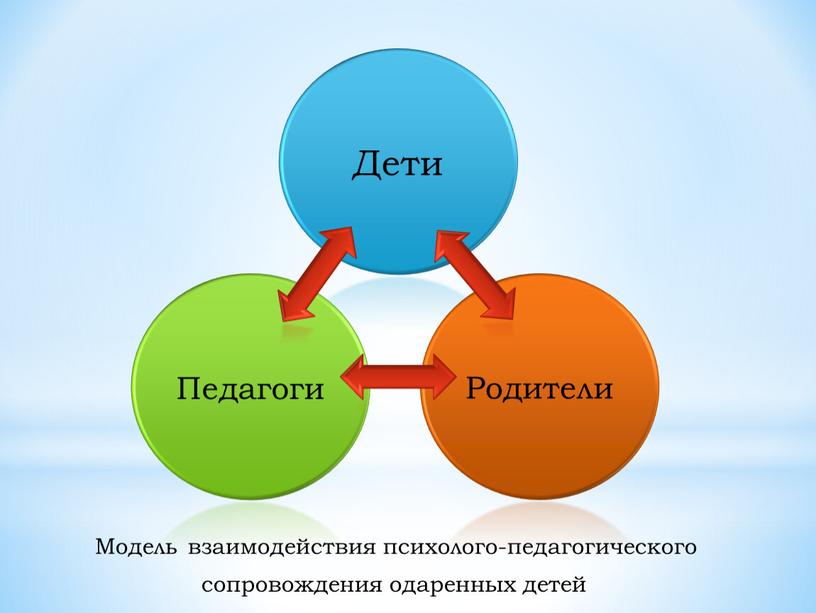 Дети Педагоги Родители Модель взаимодействия психолого-педагогического сопровождения одаренных детей