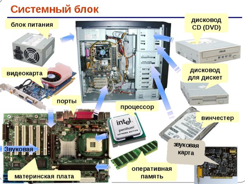 Базовый состав устройств современного ПК.