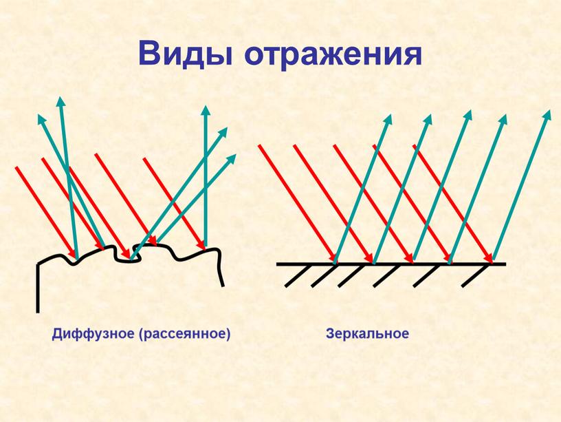 Виды отражения Диффузное (рассеянное)