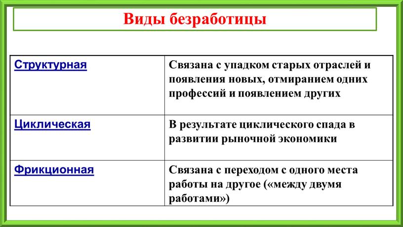 Виды безработицы Структурная Связана с упадком старых отраслей и появления новых, отмиранием одних профессий и появлением других