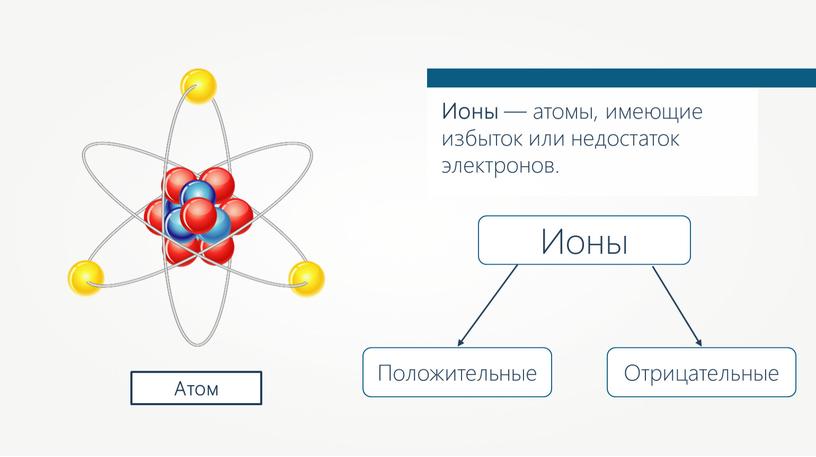 Атом Ионы — атомы, имеющие избыток или недостаток электронов