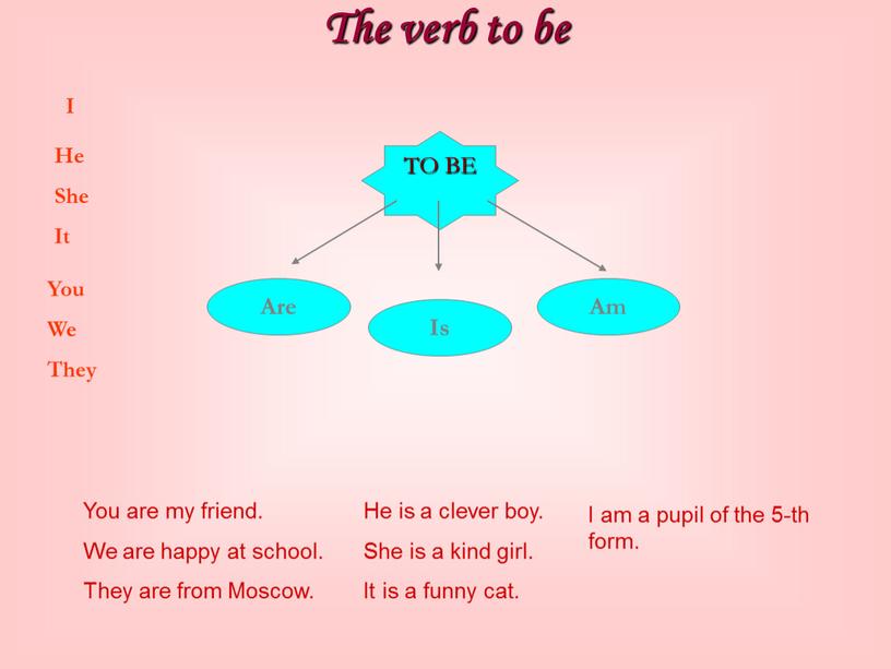 The verb to be TO BE Am Is Are