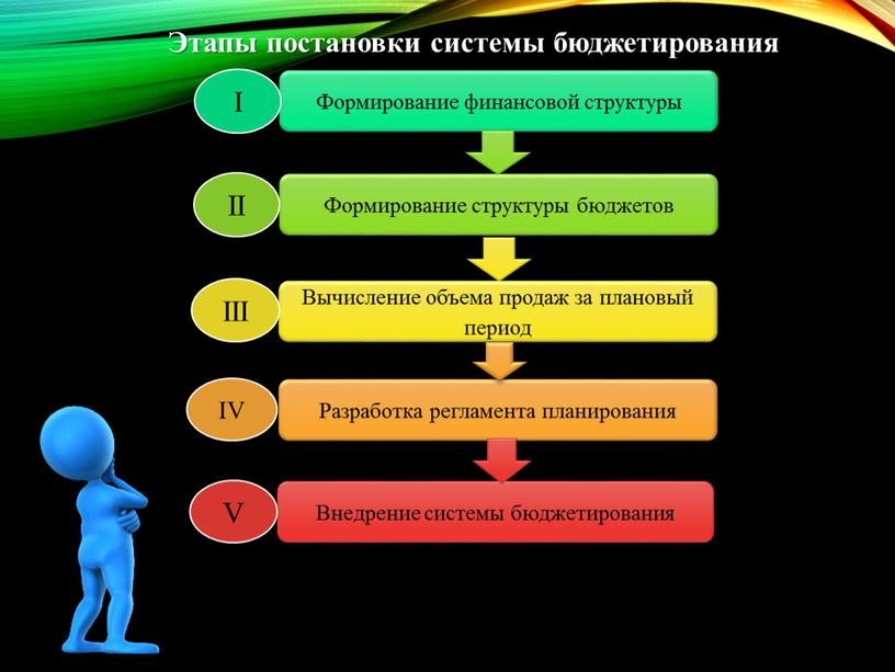 Формирование финансовой структуры