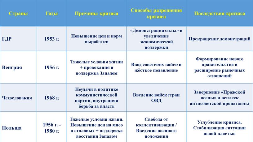 Страны Годы Причины кризиса Способы разрешения кризиса