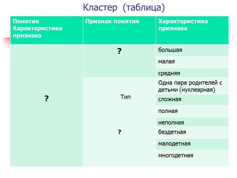 Кластер (таблица) Понятие Характеристика признака