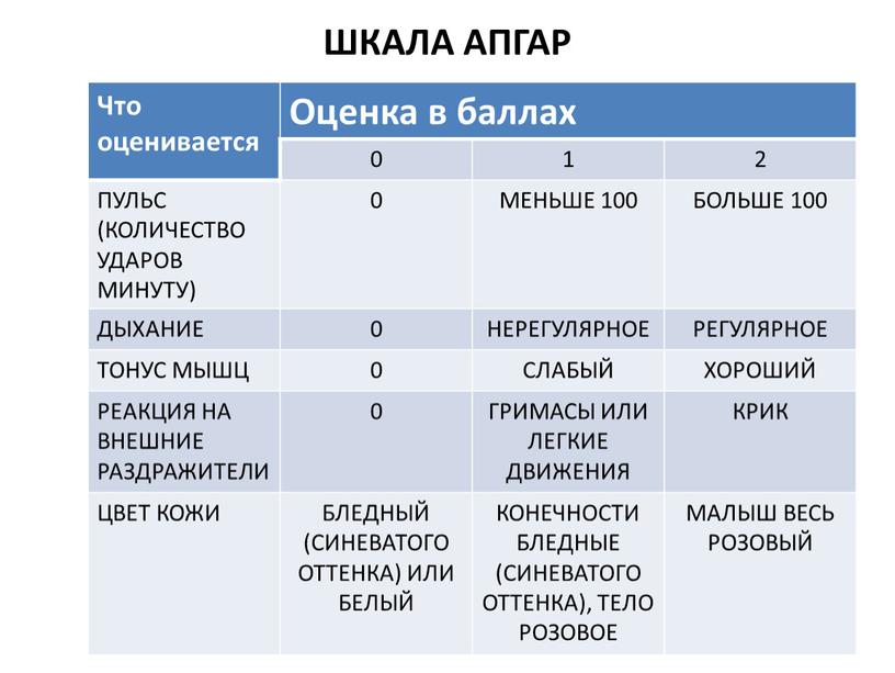 Что оценивается Оценка в баллах 0 1 2