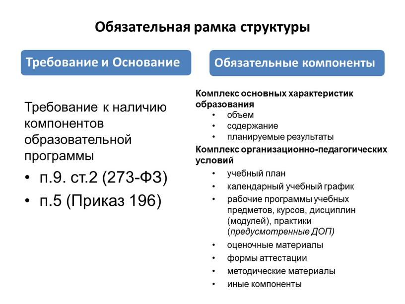 Обязательная рамка структуры Требование к наличию компонентов образовательной программы п