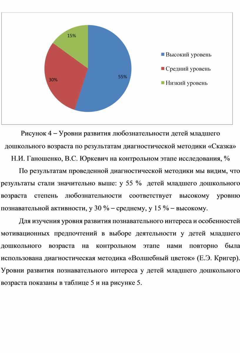 Рисунок 4 – Уровни развития любознательности детей младшего дошкольного возраста по результатам диагностической методики «Сказка»