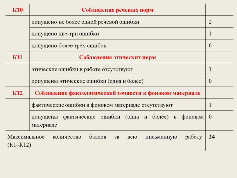 К10 Соблюдение речевых норм допущено не более одной речевой ошибки 2 допущено две-три ошибки 1 допущено более трёх ошибок 0