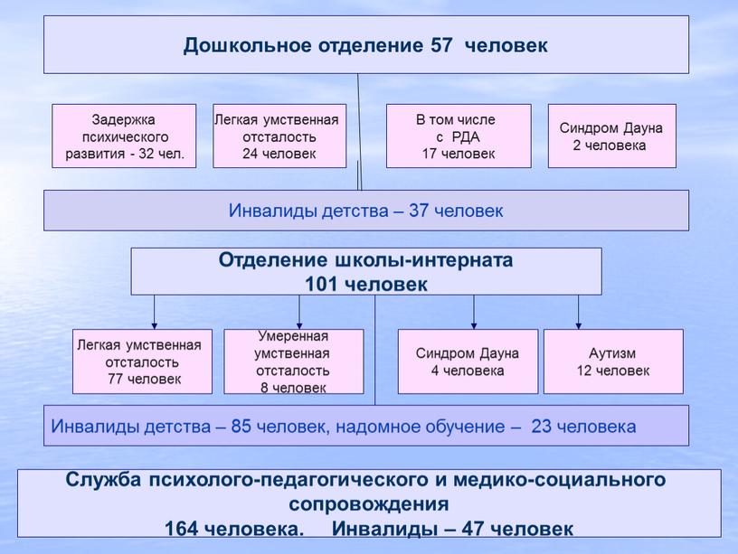 Дошкольное отделение 57 человек