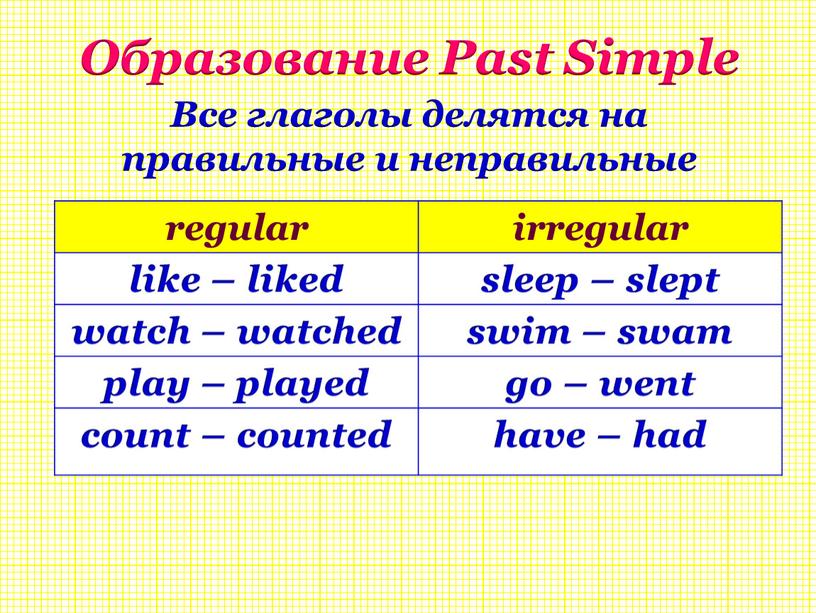 Образование Past Simple Все глаголы делятся на правильные и неправильные regular irregular like – liked sleep – slept watch – watched swim – swam play…