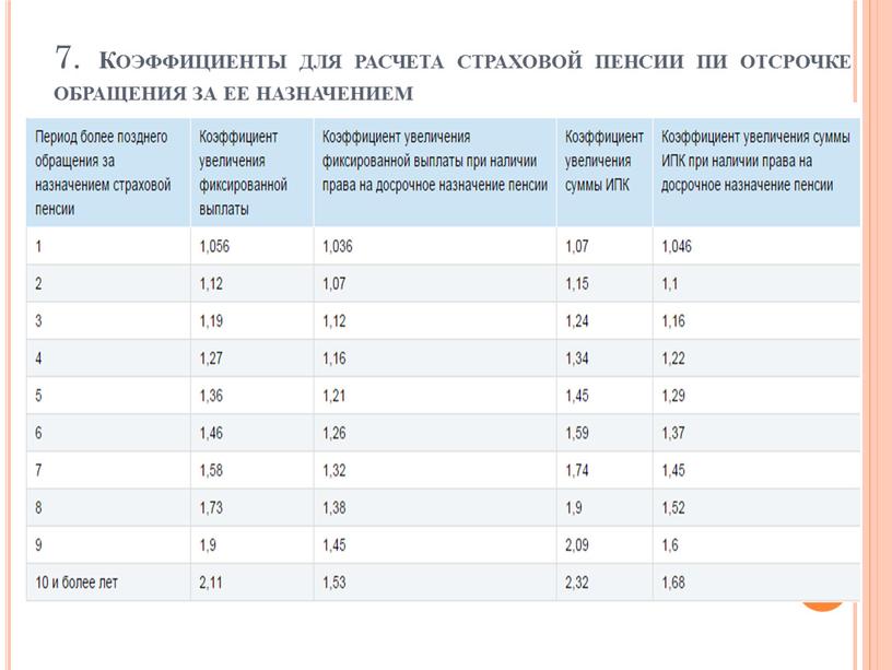 Коэффициенты для расчета страховой пенсии пи отсрочке обращения за ее назначением