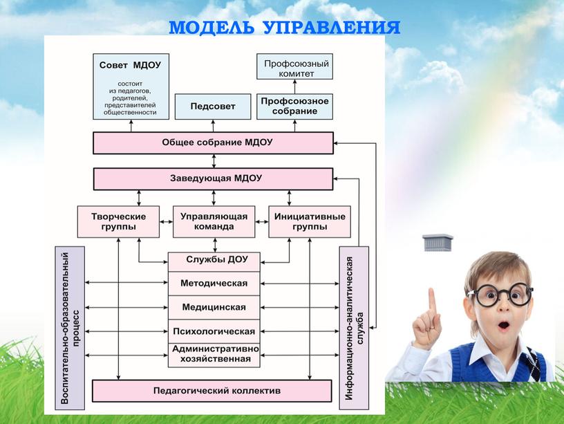 МОДЕЛЬ УПРАВЛЕНИЯ