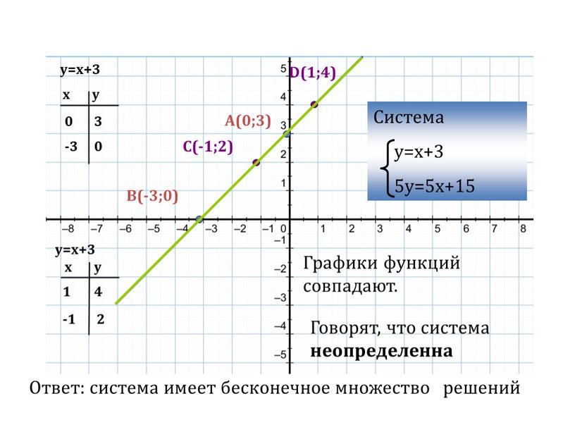 A(0;3) B(-3;0) C(-1;2) D(1;4) Система у=x+3 5у=5x+15