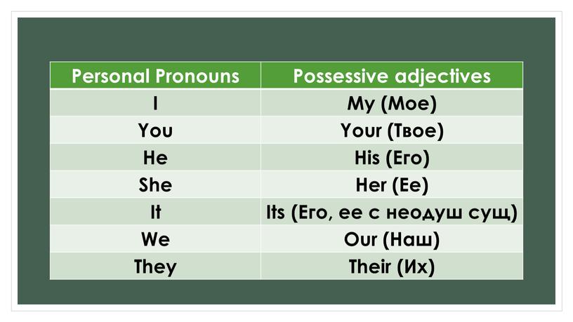 Personal Pronouns Possessive adjectives