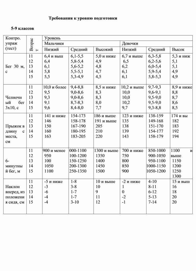 Требования к уровню подготовки 5-9 классов